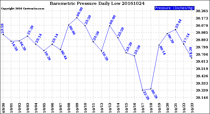 Milwaukee Weather Barometric Pressure<br>Daily Low