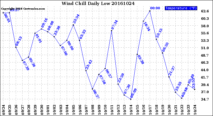 Milwaukee Weather Wind Chill<br>Daily Low