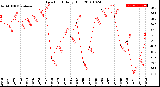 Milwaukee Weather Dew Point<br>Daily High