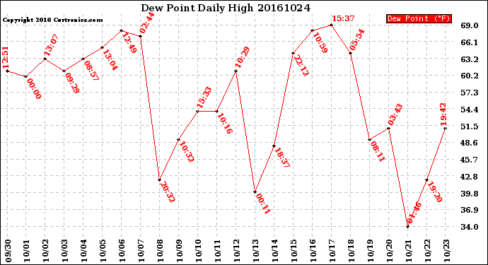 Milwaukee Weather Dew Point<br>Daily High