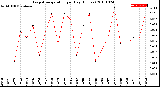 Milwaukee Weather Evapotranspiration<br>per Day (Inches)