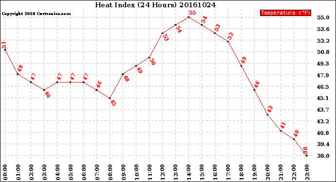 Milwaukee Weather Heat Index<br>(24 Hours)