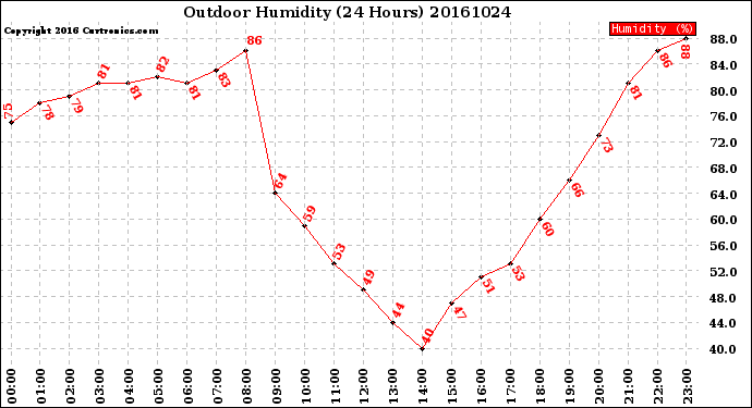 Milwaukee Weather Outdoor Humidity<br>(24 Hours)