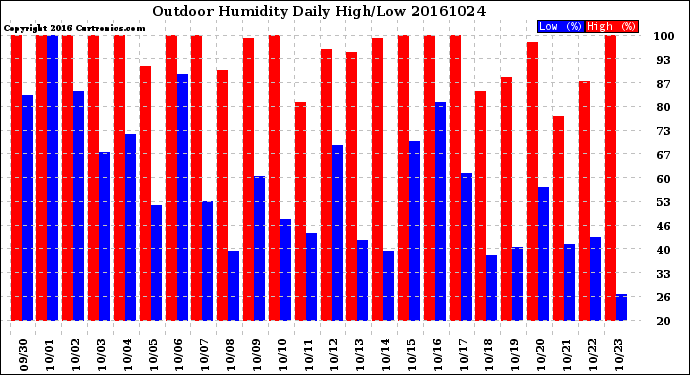 Milwaukee Weather Outdoor Humidity<br>Daily High/Low