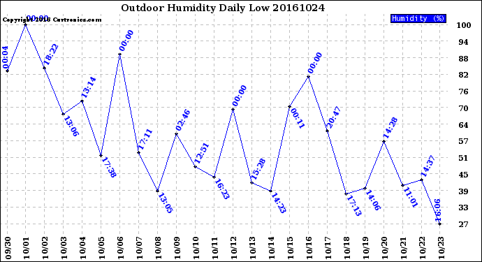 Milwaukee Weather Outdoor Humidity<br>Daily Low