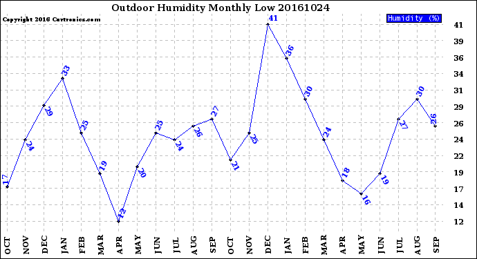 Milwaukee Weather Outdoor Humidity<br>Monthly Low