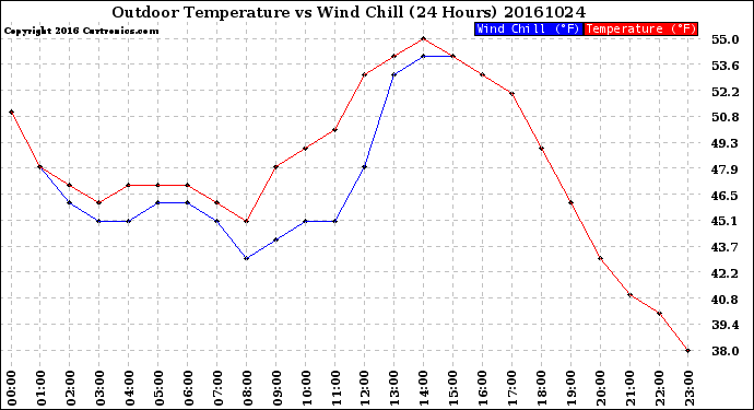 Milwaukee Weather Outdoor Temperature<br>vs Wind Chill<br>(24 Hours)