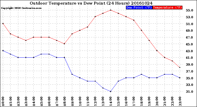 Milwaukee Weather Outdoor Temperature<br>vs Dew Point<br>(24 Hours)