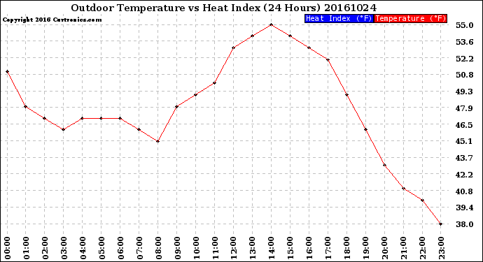 Milwaukee Weather Outdoor Temperature<br>vs Heat Index<br>(24 Hours)