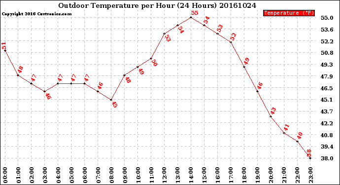 Milwaukee Weather Outdoor Temperature<br>per Hour<br>(24 Hours)