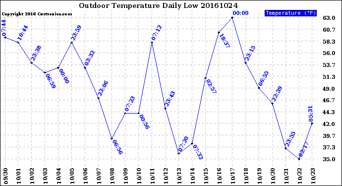 Milwaukee Weather Outdoor Temperature<br>Daily Low