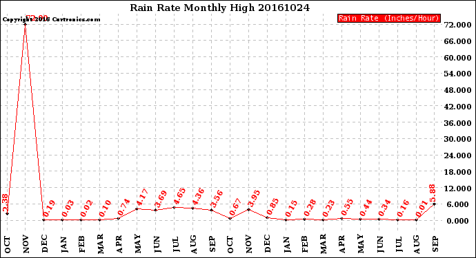 Milwaukee Weather Rain Rate<br>Monthly High