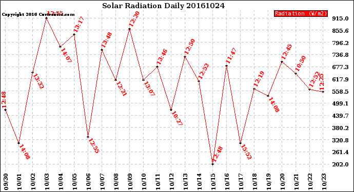 Milwaukee Weather Solar Radiation<br>Daily