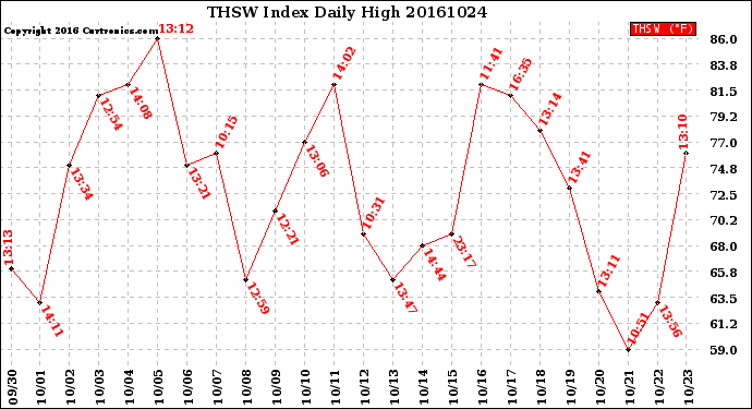 Milwaukee Weather THSW Index<br>Daily High