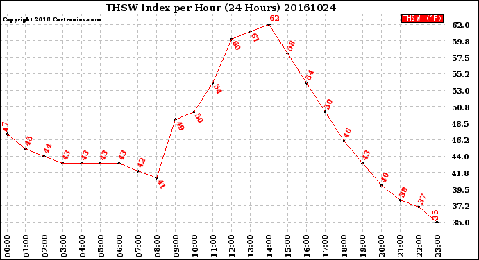 Milwaukee Weather THSW Index<br>per Hour<br>(24 Hours)