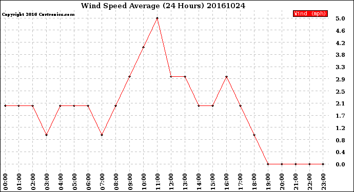 Milwaukee Weather Wind Speed<br>Average<br>(24 Hours)