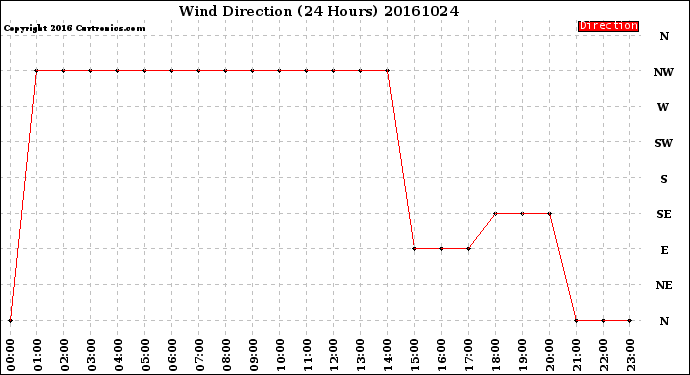 Milwaukee Weather Wind Direction<br>(24 Hours)