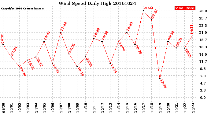 Milwaukee Weather Wind Speed<br>Daily High