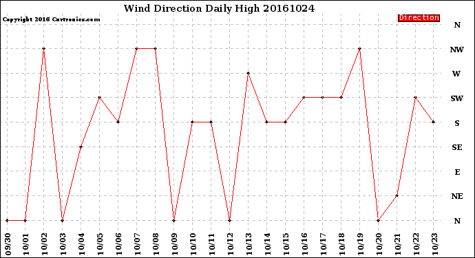 Milwaukee Weather Wind Direction<br>Daily High