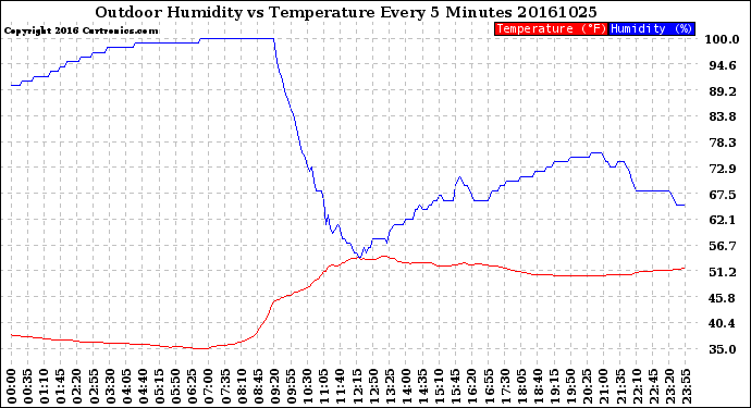 Milwaukee Weather Outdoor Humidity<br>vs Temperature<br>Every 5 Minutes