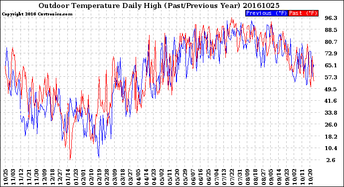 Milwaukee Weather Outdoor Temperature<br>Daily High<br>(Past/Previous Year)