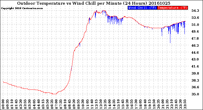 Milwaukee Weather Outdoor Temperature<br>vs Wind Chill<br>per Minute<br>(24 Hours)