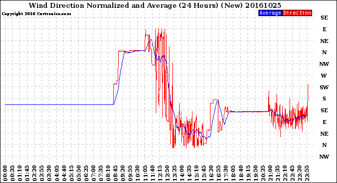 Milwaukee Weather Wind Direction<br>Normalized and Average<br>(24 Hours) (New)