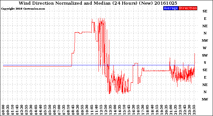 Milwaukee Weather Wind Direction<br>Normalized and Median<br>(24 Hours) (New)