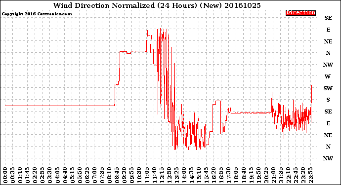 Milwaukee Weather Wind Direction<br>Normalized<br>(24 Hours) (New)