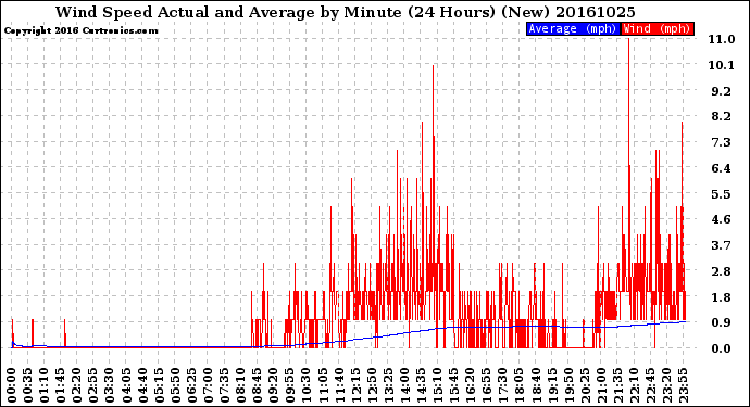 Milwaukee Weather Wind Speed<br>Actual and Average<br>by Minute<br>(24 Hours) (New)