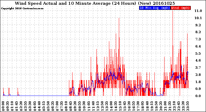 Milwaukee Weather Wind Speed<br>Actual and 10 Minute<br>Average<br>(24 Hours) (New)