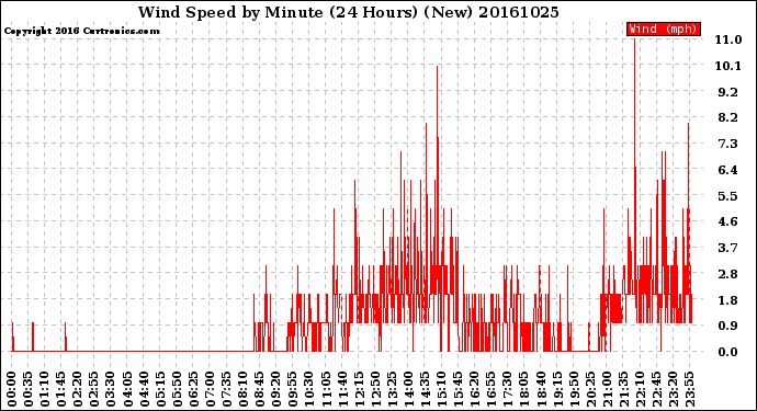 Milwaukee Weather Wind Speed<br>by Minute<br>(24 Hours) (New)