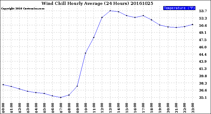 Milwaukee Weather Wind Chill<br>Hourly Average<br>(24 Hours)