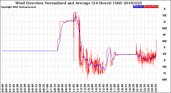 Milwaukee Weather Wind Direction<br>Normalized and Average<br>(24 Hours) (Old)