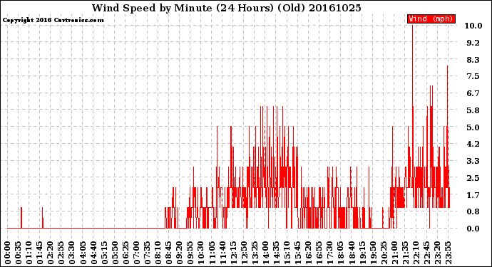 Milwaukee Weather Wind Speed<br>by Minute<br>(24 Hours) (Old)