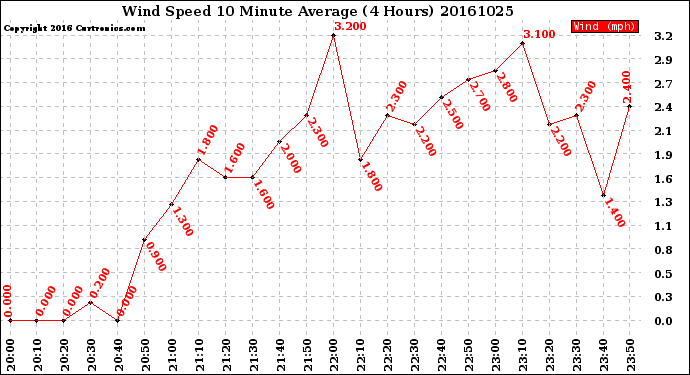 Milwaukee Weather Wind Speed<br>10 Minute Average<br>(4 Hours)