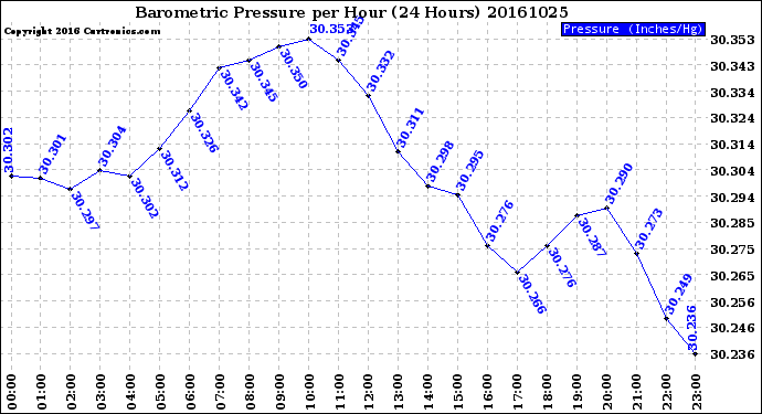 Milwaukee Weather Barometric Pressure<br>per Hour<br>(24 Hours)