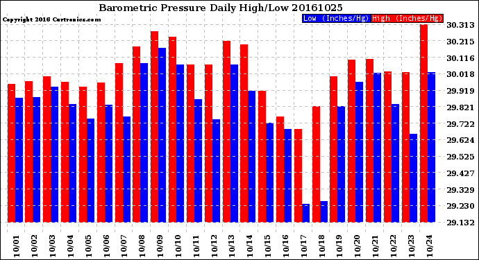 Milwaukee Weather Barometric Pressure<br>Daily High/Low