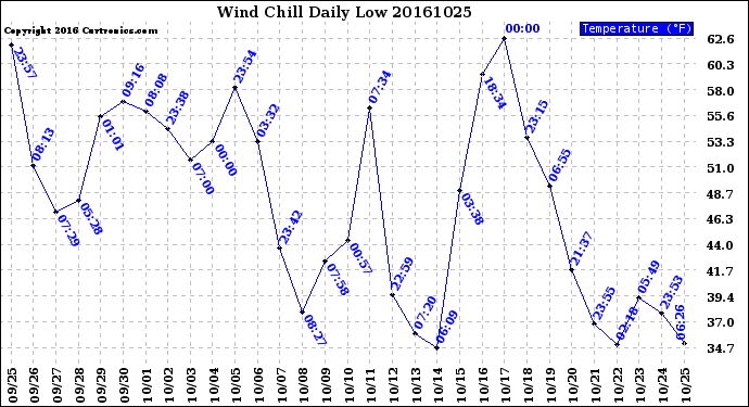 Milwaukee Weather Wind Chill<br>Daily Low