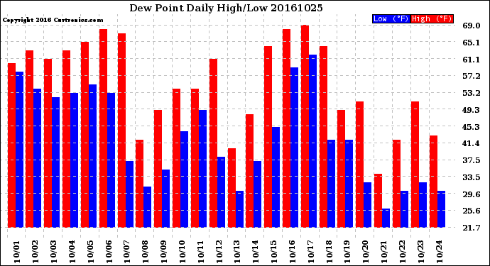 Milwaukee Weather Dew Point<br>Daily High/Low