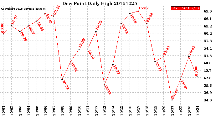 Milwaukee Weather Dew Point<br>Daily High