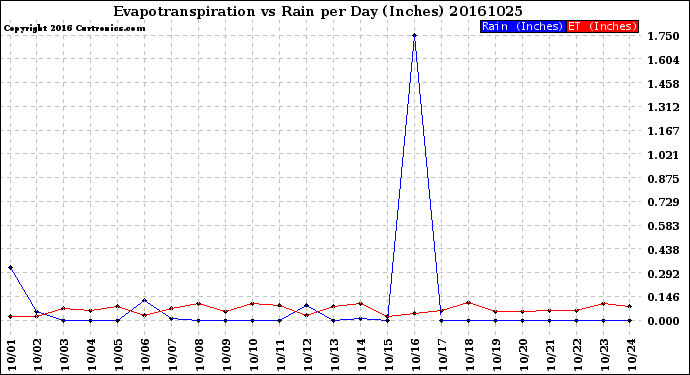 Milwaukee Weather Evapotranspiration<br>vs Rain per Day<br>(Inches)