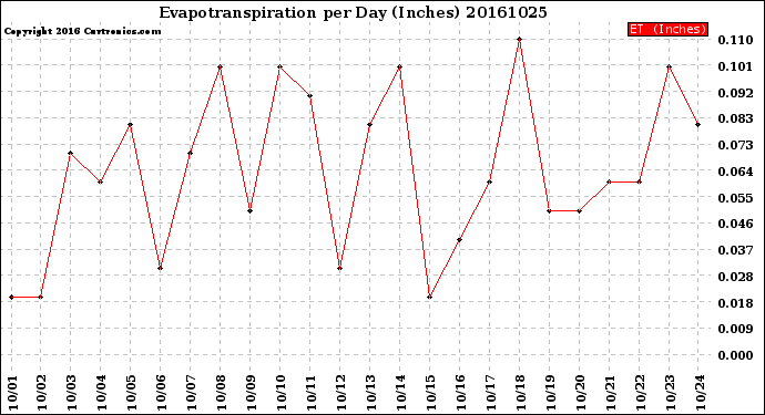 Milwaukee Weather Evapotranspiration<br>per Day (Inches)