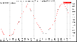 Milwaukee Weather Evapotranspiration<br>per Month (Inches)