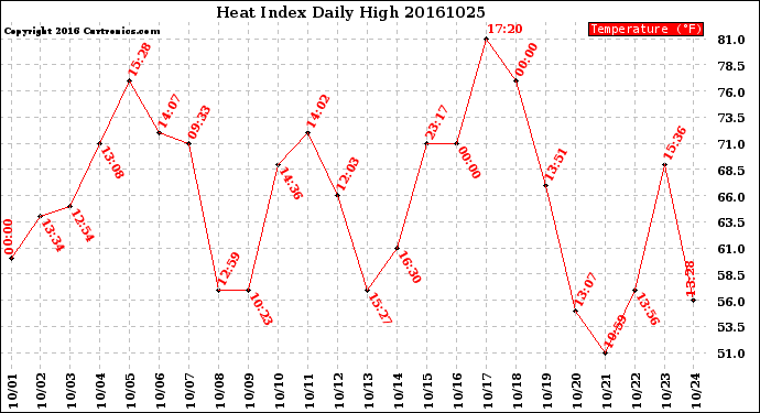 Milwaukee Weather Heat Index<br>Daily High