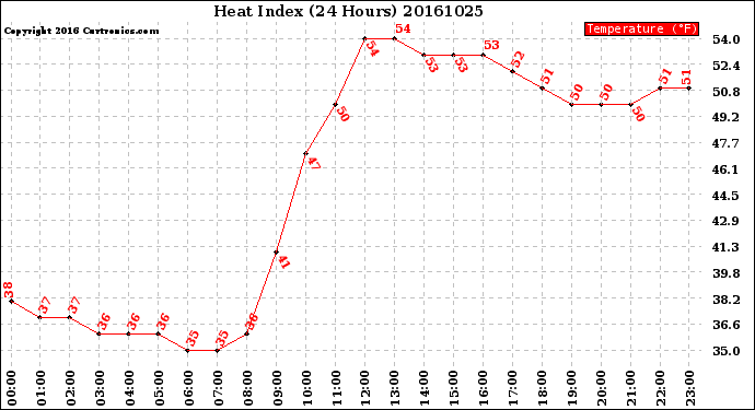 Milwaukee Weather Heat Index<br>(24 Hours)