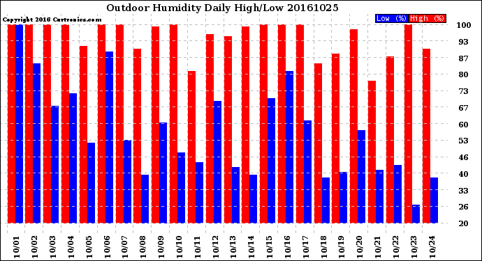 Milwaukee Weather Outdoor Humidity<br>Daily High/Low