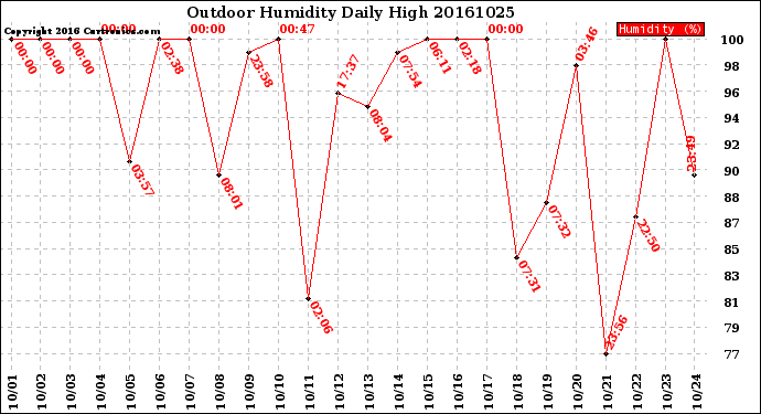 Milwaukee Weather Outdoor Humidity<br>Daily High