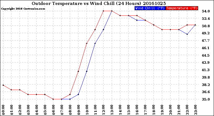 Milwaukee Weather Outdoor Temperature<br>vs Wind Chill<br>(24 Hours)