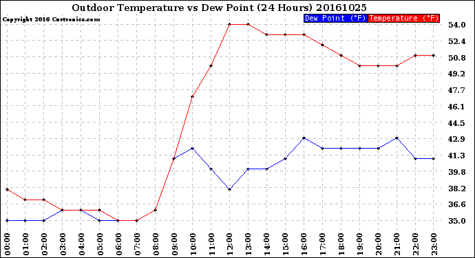 Milwaukee Weather Outdoor Temperature<br>vs Dew Point<br>(24 Hours)